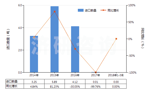 2014-2018年3月中國釹（未相混合或相互熔合）(HS28053011)進(jìn)口量及增速統(tǒng)計(jì)